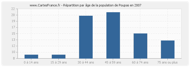 Répartition par âge de la population de Poupas en 2007