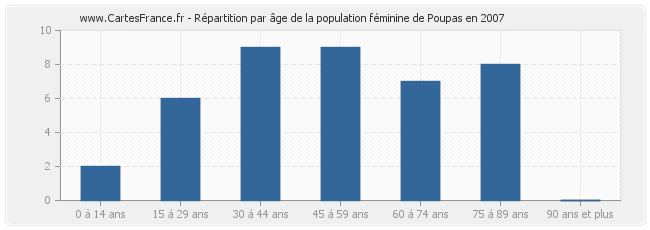 Répartition par âge de la population féminine de Poupas en 2007