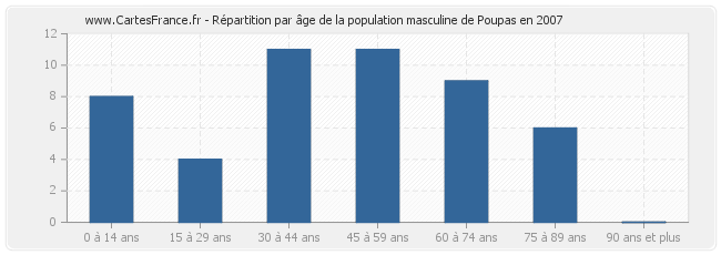 Répartition par âge de la population masculine de Poupas en 2007