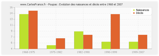 Poupas : Evolution des naissances et décès entre 1968 et 2007