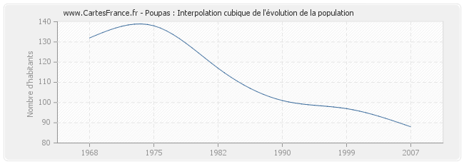 Poupas : Interpolation cubique de l'évolution de la population