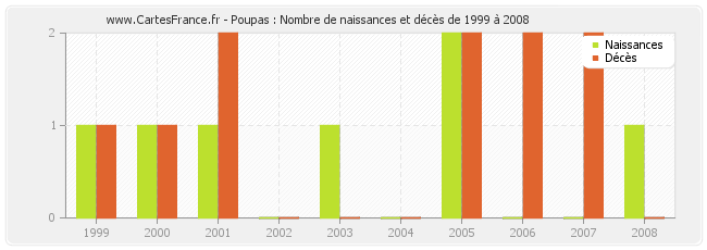 Poupas : Nombre de naissances et décès de 1999 à 2008