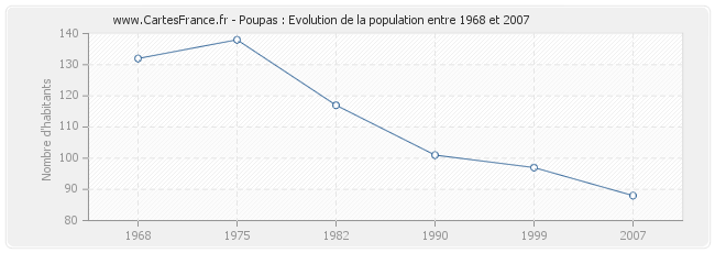 Population Poupas