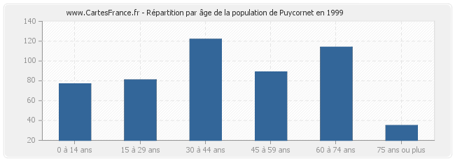 Répartition par âge de la population de Puycornet en 1999