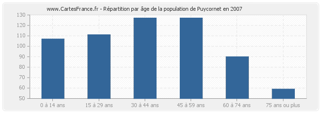 Répartition par âge de la population de Puycornet en 2007
