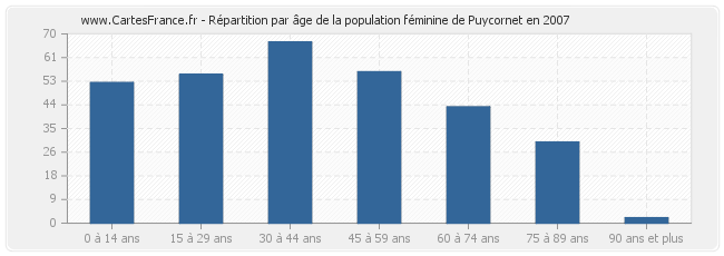 Répartition par âge de la population féminine de Puycornet en 2007