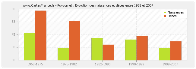 Puycornet : Evolution des naissances et décès entre 1968 et 2007
