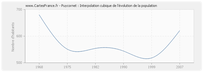 Puycornet : Interpolation cubique de l'évolution de la population