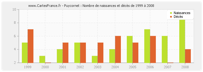 Puycornet : Nombre de naissances et décès de 1999 à 2008