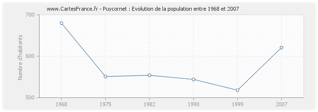 Population Puycornet