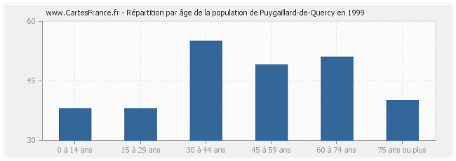 Répartition par âge de la population de Puygaillard-de-Quercy en 1999