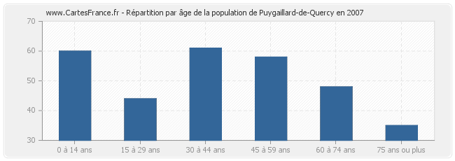 Répartition par âge de la population de Puygaillard-de-Quercy en 2007