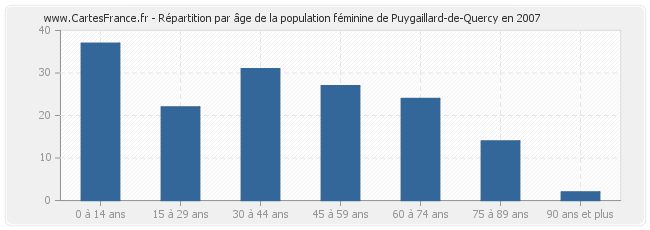 Répartition par âge de la population féminine de Puygaillard-de-Quercy en 2007