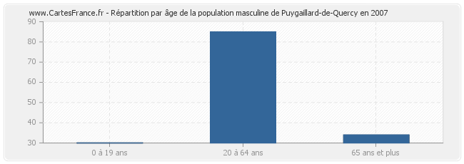 Répartition par âge de la population masculine de Puygaillard-de-Quercy en 2007