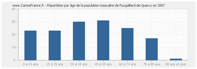 Répartition par âge de la population masculine de Puygaillard-de-Quercy en 2007