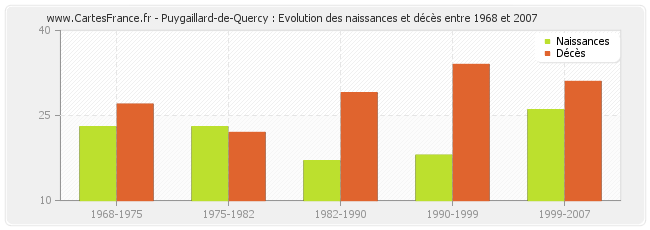 Puygaillard-de-Quercy : Evolution des naissances et décès entre 1968 et 2007