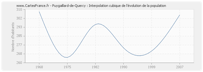 Puygaillard-de-Quercy : Interpolation cubique de l'évolution de la population
