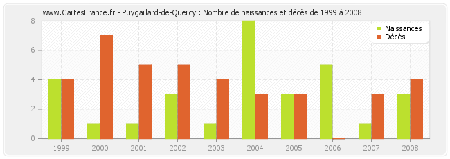 Puygaillard-de-Quercy : Nombre de naissances et décès de 1999 à 2008