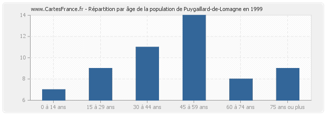Répartition par âge de la population de Puygaillard-de-Lomagne en 1999