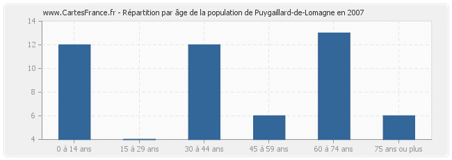 Répartition par âge de la population de Puygaillard-de-Lomagne en 2007