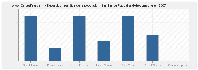 Répartition par âge de la population féminine de Puygaillard-de-Lomagne en 2007