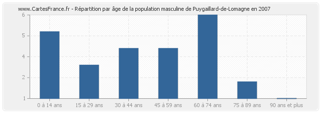 Répartition par âge de la population masculine de Puygaillard-de-Lomagne en 2007
