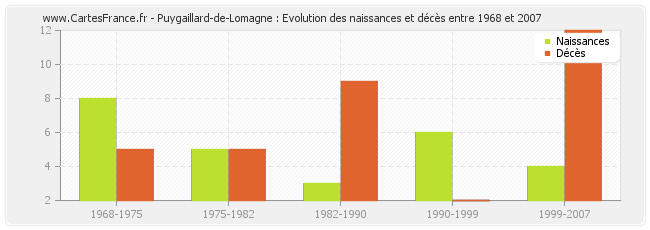 Puygaillard-de-Lomagne : Evolution des naissances et décès entre 1968 et 2007