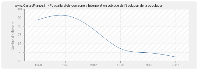 Puygaillard-de-Lomagne : Interpolation cubique de l'évolution de la population