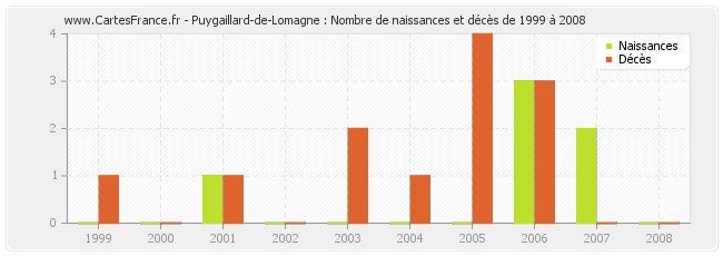 Puygaillard-de-Lomagne : Nombre de naissances et décès de 1999 à 2008