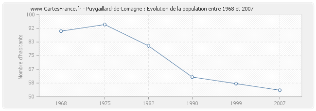 Population Puygaillard-de-Lomagne