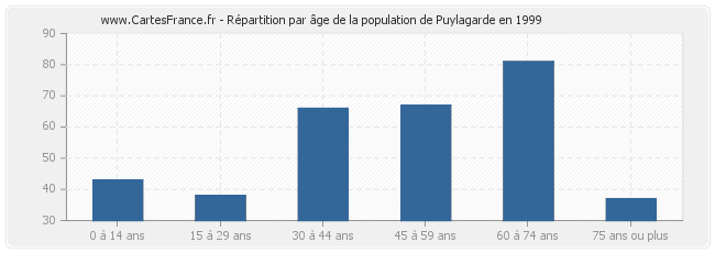 Répartition par âge de la population de Puylagarde en 1999