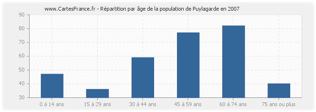 Répartition par âge de la population de Puylagarde en 2007