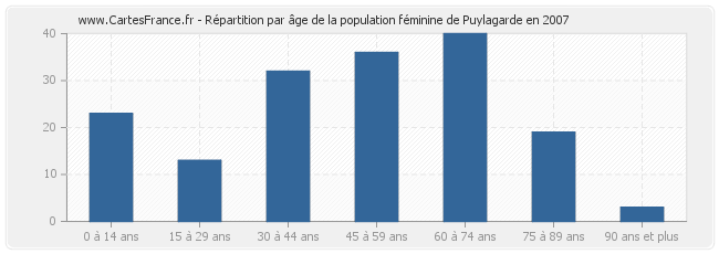 Répartition par âge de la population féminine de Puylagarde en 2007
