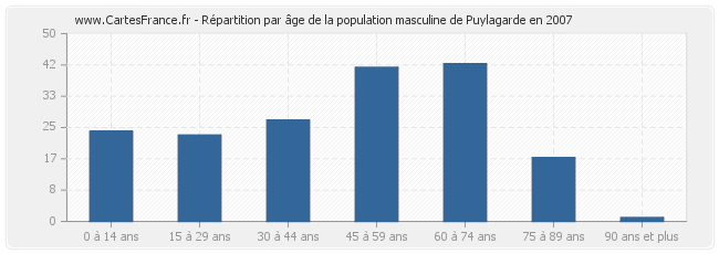 Répartition par âge de la population masculine de Puylagarde en 2007