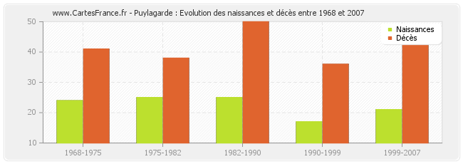 Puylagarde : Evolution des naissances et décès entre 1968 et 2007