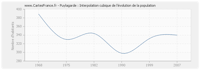 Puylagarde : Interpolation cubique de l'évolution de la population