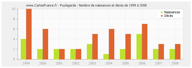 Puylagarde : Nombre de naissances et décès de 1999 à 2008