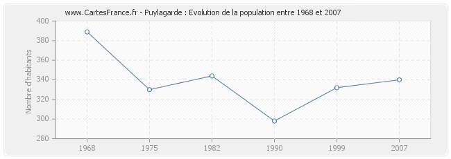 Population Puylagarde