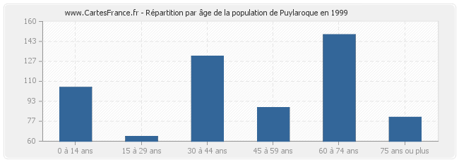 Répartition par âge de la population de Puylaroque en 1999