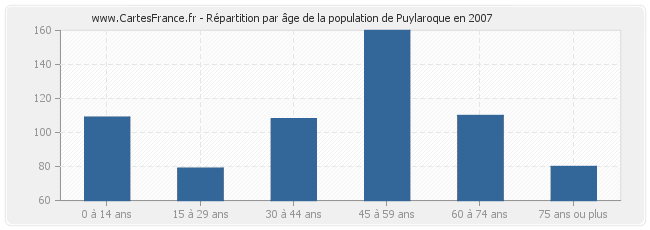 Répartition par âge de la population de Puylaroque en 2007