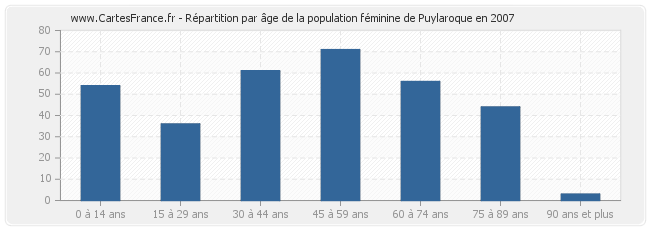 Répartition par âge de la population féminine de Puylaroque en 2007
