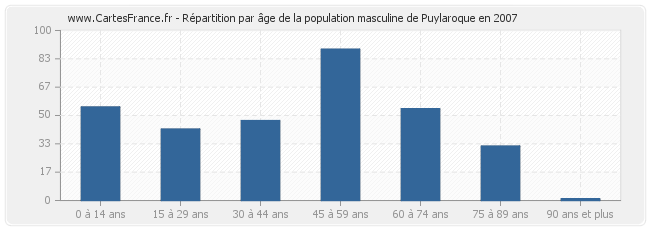 Répartition par âge de la population masculine de Puylaroque en 2007