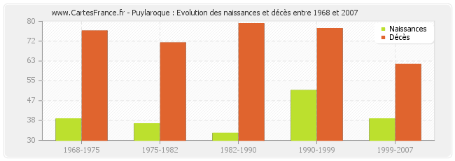 Puylaroque : Evolution des naissances et décès entre 1968 et 2007