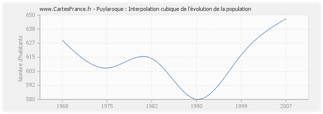 Puylaroque : Interpolation cubique de l'évolution de la population