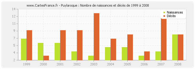 Puylaroque : Nombre de naissances et décès de 1999 à 2008