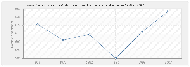 Population Puylaroque