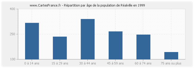 Répartition par âge de la population de Réalville en 1999