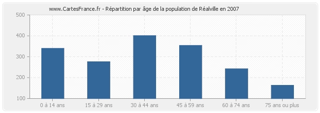Répartition par âge de la population de Réalville en 2007