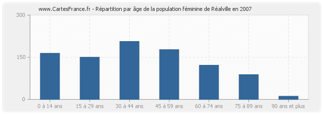 Répartition par âge de la population féminine de Réalville en 2007