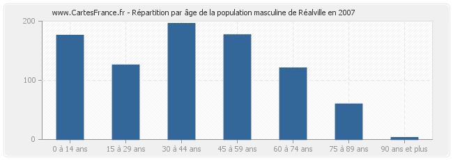 Répartition par âge de la population masculine de Réalville en 2007